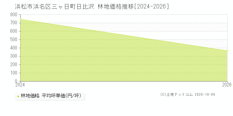 浜松市浜名区三ヶ日町日比沢の林地価格推移グラフ(坪単価)[2024-2026年]