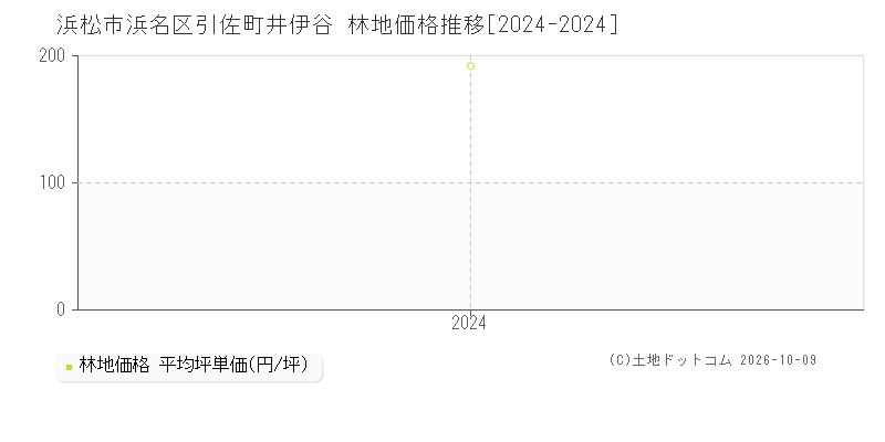 浜松市浜名区引佐町井伊谷の林地価格推移グラフ(坪単価)[2024-2024年]