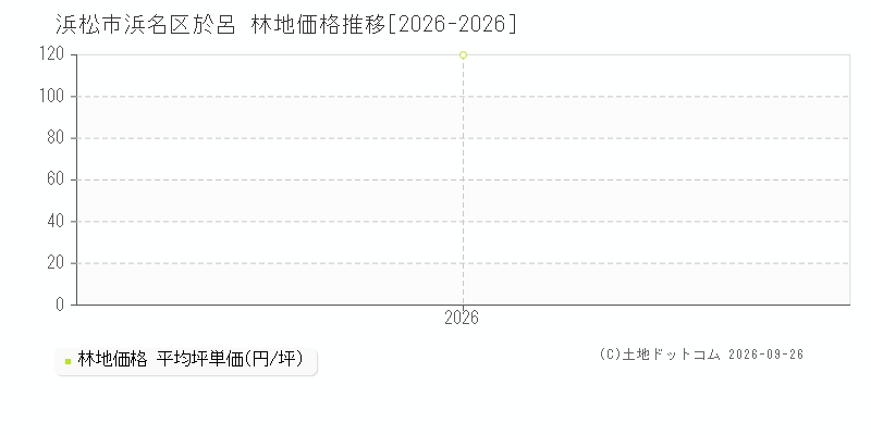 浜松市浜名区於呂の林地価格推移グラフ(坪単価)[2026-2026年]