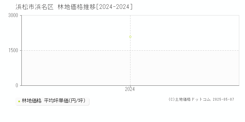 全域(浜松市浜名区)の林地価格推移グラフ(坪単価)[2024-2024年]