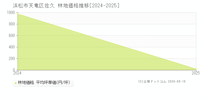 浜松市天竜区佐久の林地価格推移グラフ(坪単価)[2024-2025年]
