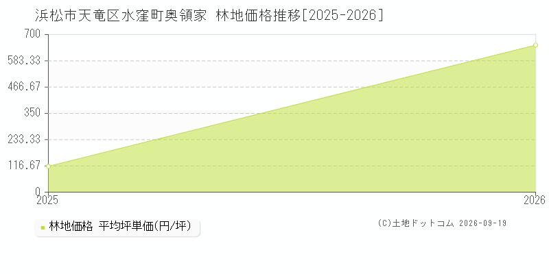 浜松市天竜区水窪町奥領家の林地価格推移グラフ(坪単価)[2025-2026年]