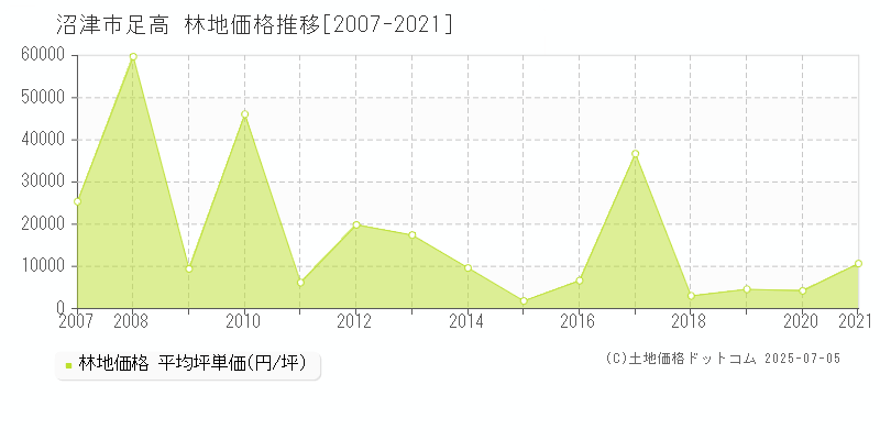 足高(沼津市)の林地価格推移グラフ(坪単価)[2007-2021年]