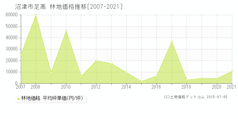 沼津市足高の林地価格推移グラフ 