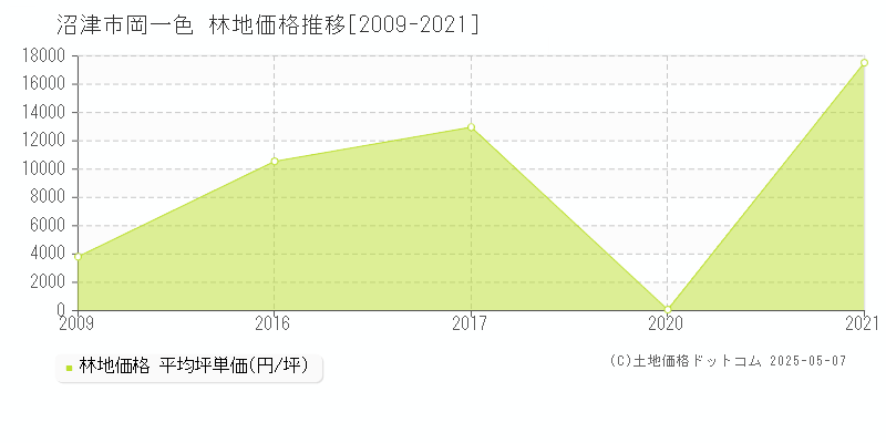 岡一色(沼津市)の林地価格推移グラフ(坪単価)[2009-2021年]
