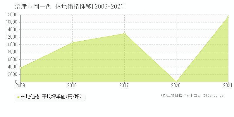 沼津市岡一色の林地価格推移グラフ 