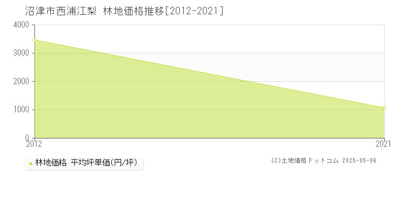 西浦江梨(沼津市)の林地価格推移グラフ(坪単価)[2012-2021年]