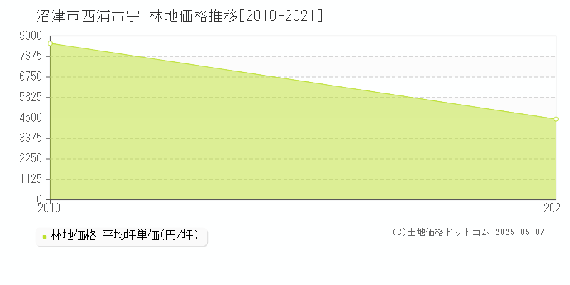 西浦古宇(沼津市)の林地価格推移グラフ(坪単価)[2010-2021年]