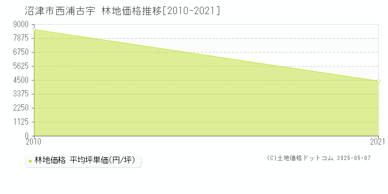 沼津市西浦古宇の林地価格推移グラフ 