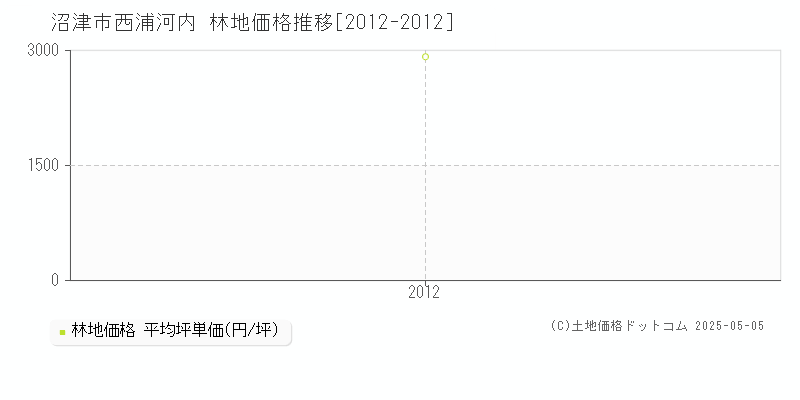 沼津市西浦河内の林地価格推移グラフ 