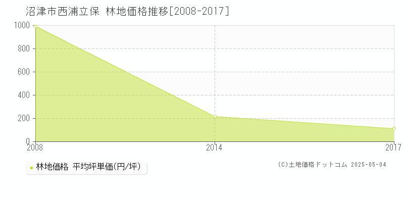 西浦立保(沼津市)の林地価格推移グラフ(坪単価)[2008-2017年]