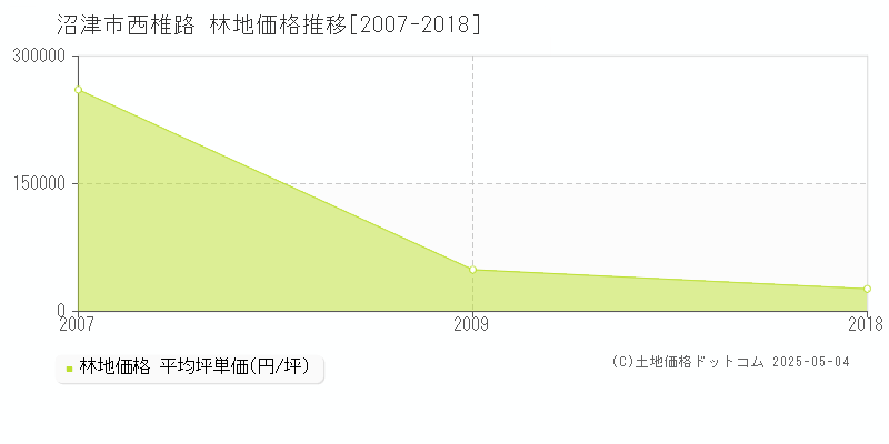 西椎路(沼津市)の林地価格推移グラフ(坪単価)[2007-2018年]