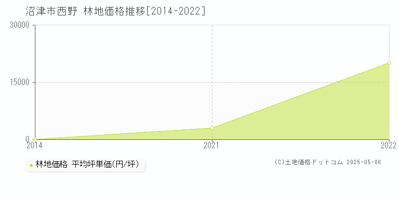 西野(沼津市)の林地価格推移グラフ(坪単価)[2014-2022年]