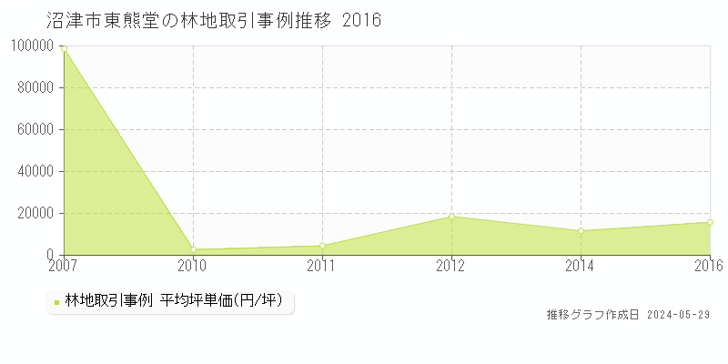 沼津市東熊堂の林地価格推移グラフ 