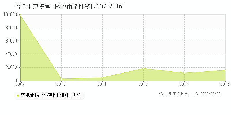 東熊堂(沼津市)の林地価格推移グラフ(坪単価)[2007-2016年]