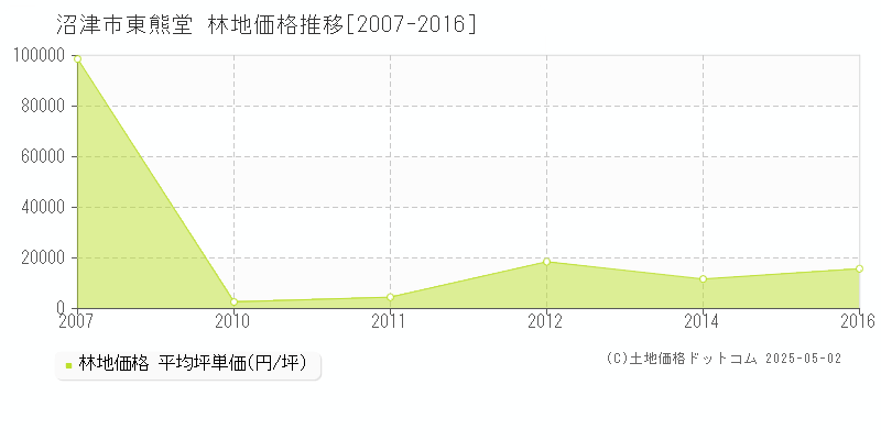 沼津市東熊堂の林地価格推移グラフ 