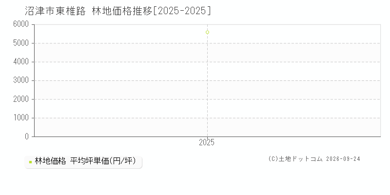 沼津市東椎路の林地価格推移グラフ(坪単価)[2025-2025年]