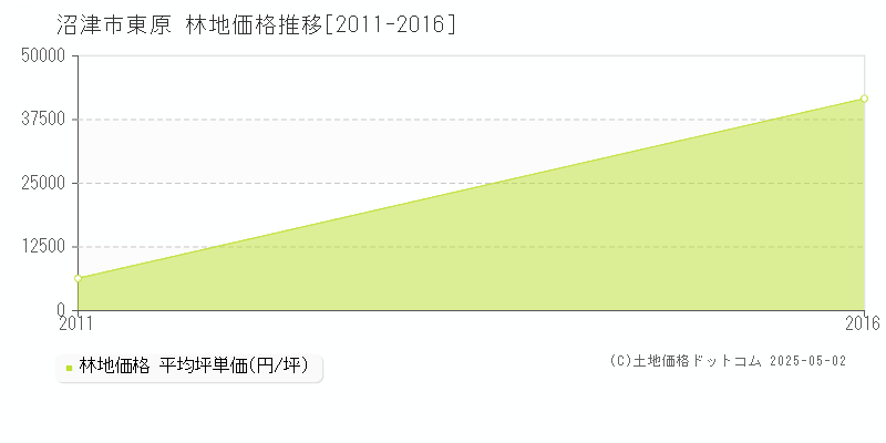東原(沼津市)の林地価格推移グラフ(坪単価)[2011-2016年]