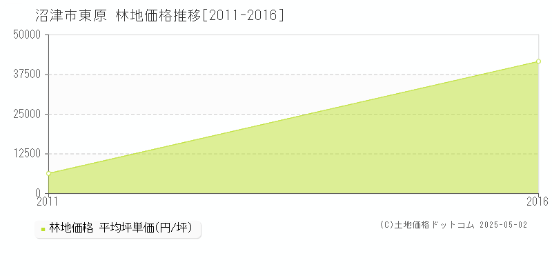 沼津市東原の林地価格推移グラフ 