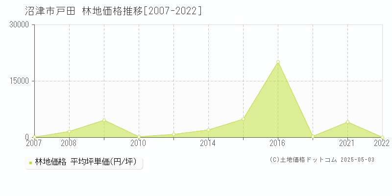 戸田(沼津市)の林地価格推移グラフ(坪単価)[2007-2022年]