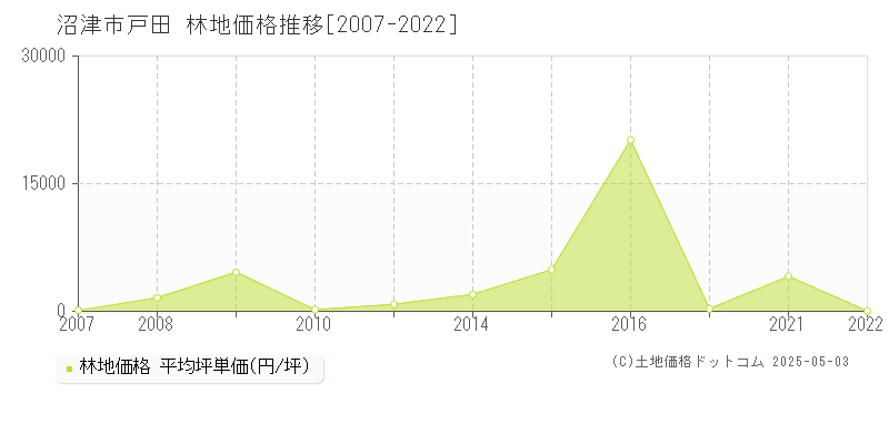 沼津市戸田の林地価格推移グラフ 