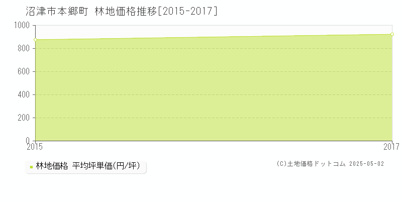 沼津市本郷町の林地価格推移グラフ 