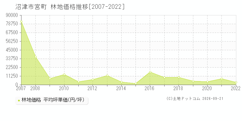 沼津市宮町の林地価格推移グラフ(坪単価)[2007-2022年]