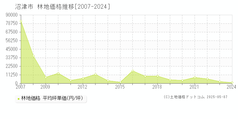 沼津市(静岡県)の林地価格推移グラフ(坪単価)[2007-2024年]