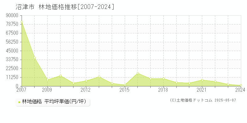 沼津市の林地取引事例推移グラフ 