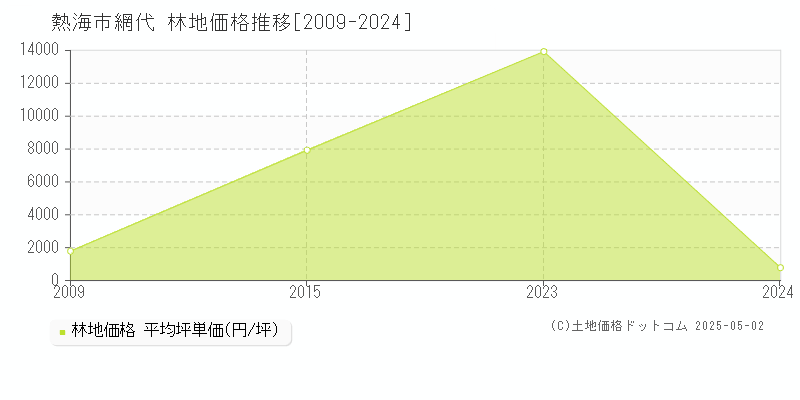 熱海市網代の林地価格推移グラフ 