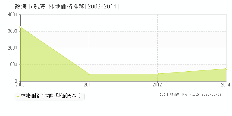 熱海市熱海の林地価格推移グラフ 