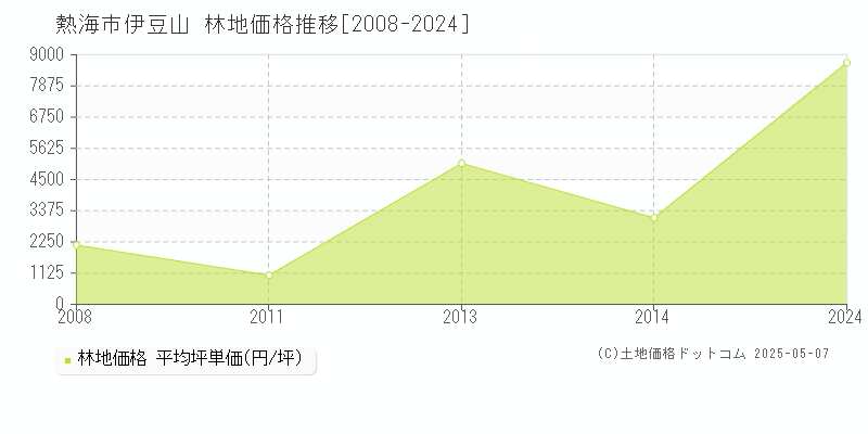 伊豆山(熱海市)の林地価格推移グラフ(坪単価)[2008-2024年]