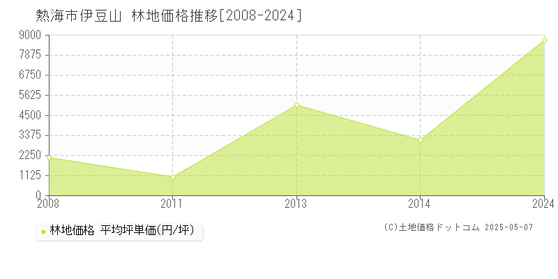 熱海市伊豆山の林地価格推移グラフ 