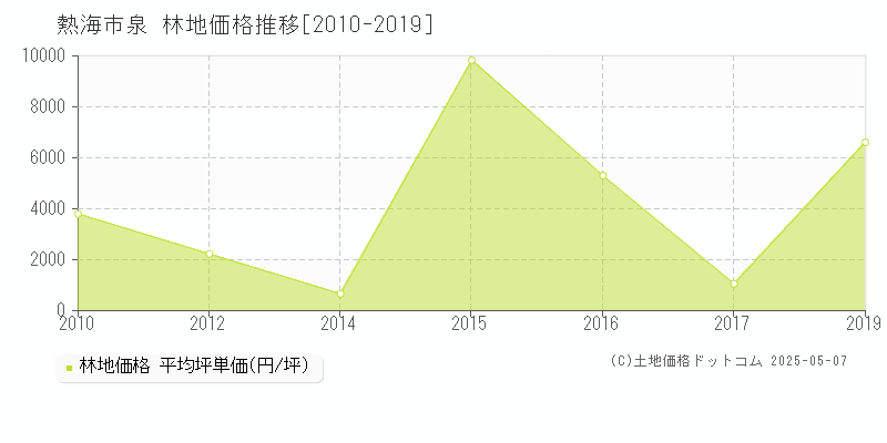 熱海市泉の林地取引価格推移グラフ 