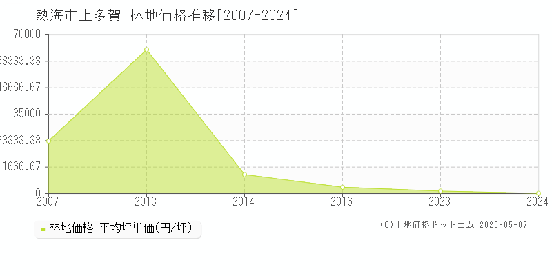 上多賀(熱海市)の林地価格推移グラフ(坪単価)[2007-2024年]