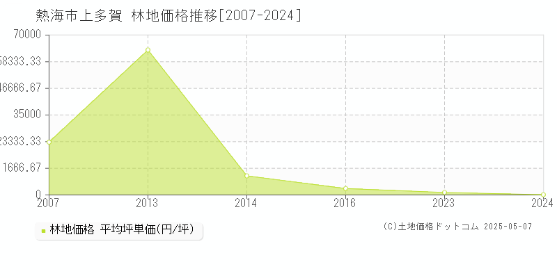 熱海市上多賀の林地価格推移グラフ 