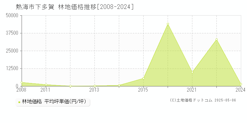 下多賀(熱海市)の林地価格推移グラフ(坪単価)[2008-2024年]