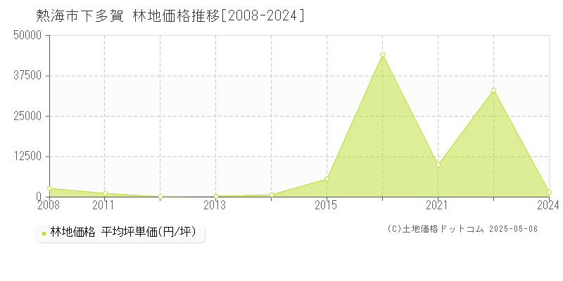 熱海市下多賀の林地価格推移グラフ 