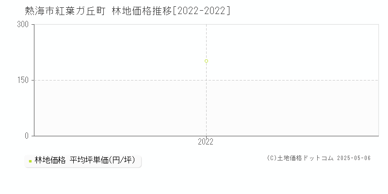 紅葉ガ丘町(熱海市)の林地価格推移グラフ(坪単価)[2022-2022年]