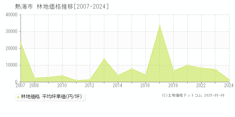熱海市(静岡県)の林地価格推移グラフ(坪単価)[2007-2024年]
