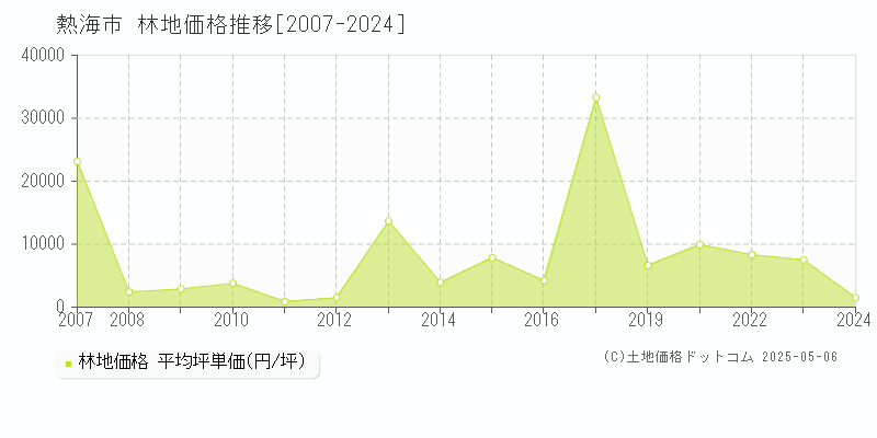 熱海市の林地取引事例推移グラフ 