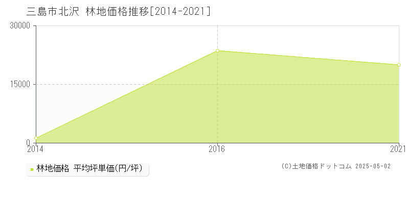 北沢(三島市)の林地価格推移グラフ(坪単価)[2014-2021年]