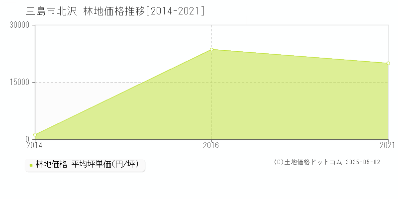 三島市北沢の林地価格推移グラフ 