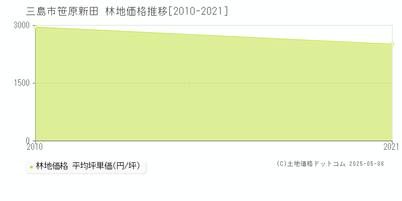 笹原新田(三島市)の林地価格推移グラフ(坪単価)[2010-2021年]