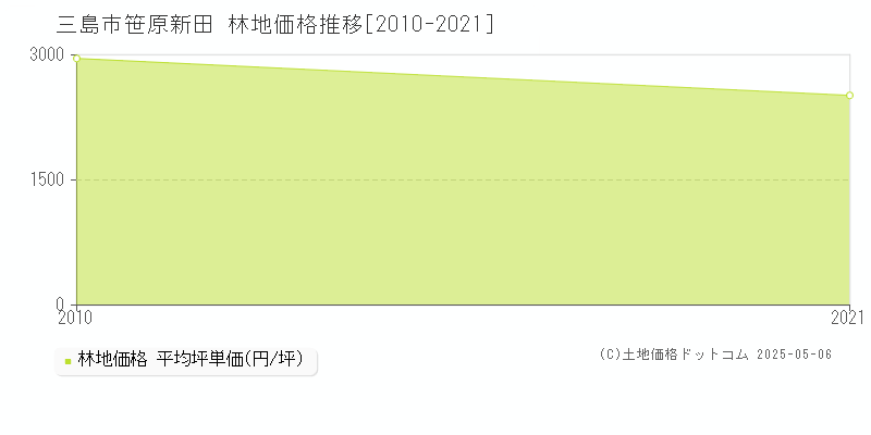 三島市笹原新田の林地価格推移グラフ 