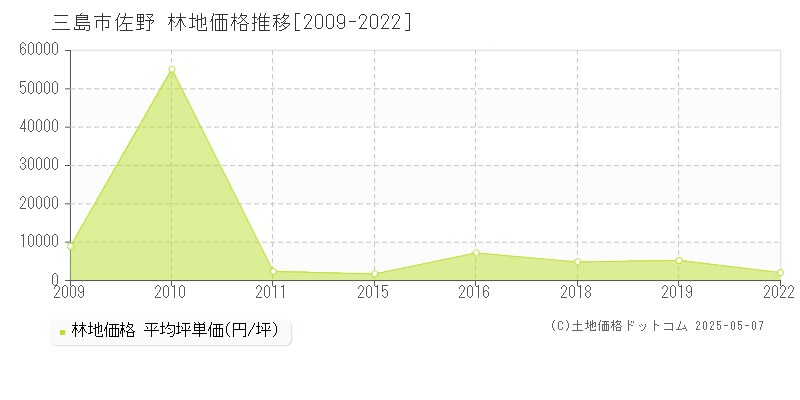 佐野(三島市)の林地価格推移グラフ(坪単価)[2009-2022年]