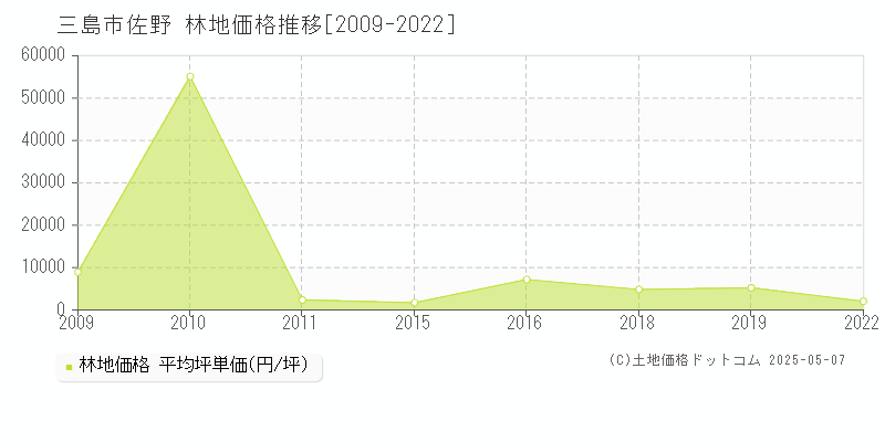 三島市佐野の林地取引事例推移グラフ 