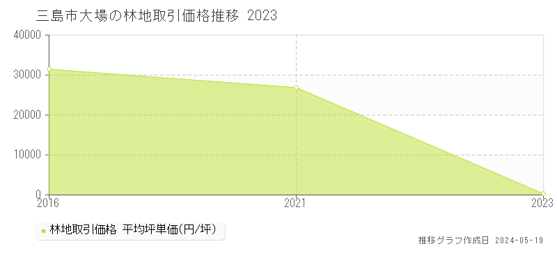 三島市大場の林地価格推移グラフ 