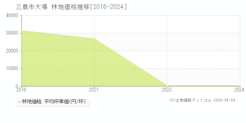 大場(三島市)の林地価格推移グラフ(坪単価)[2016-2024年]