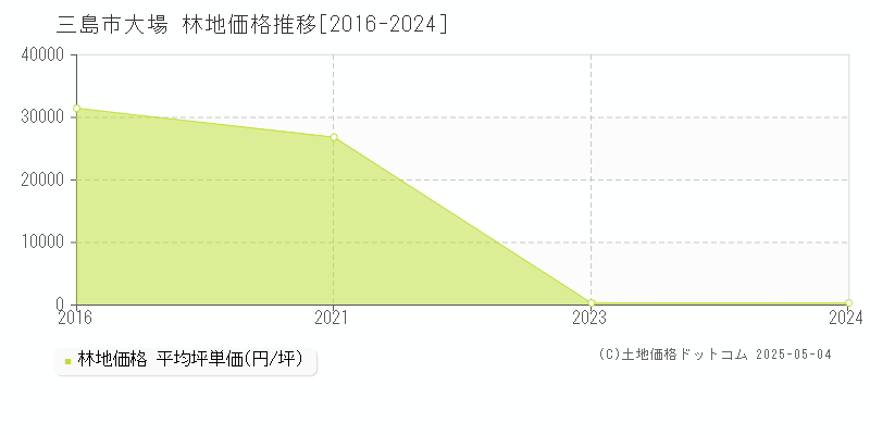 三島市大場の林地価格推移グラフ 